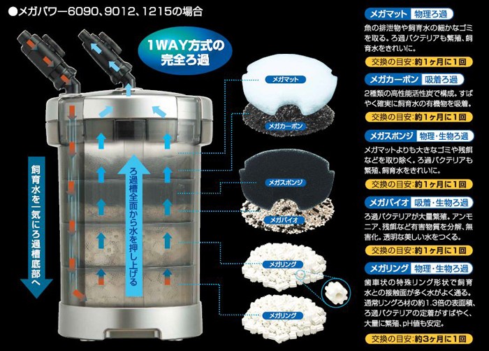 GEX メガパワー 9012 水槽用外部フィルター □ 代引/同梱不可 : 株式