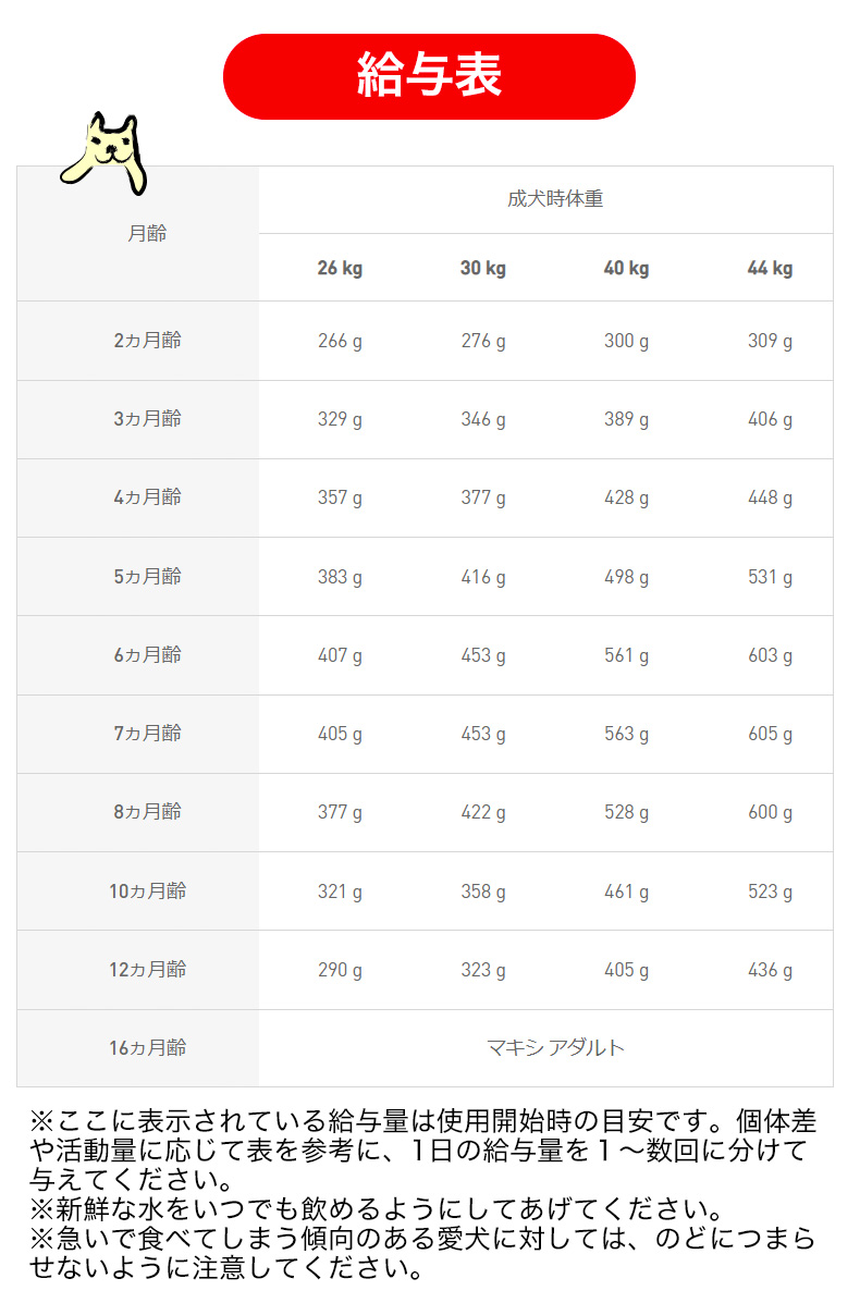 ロイヤルカナン（ROYAL CANIN） マキシ パピー 15kg / 大型犬（成犬時