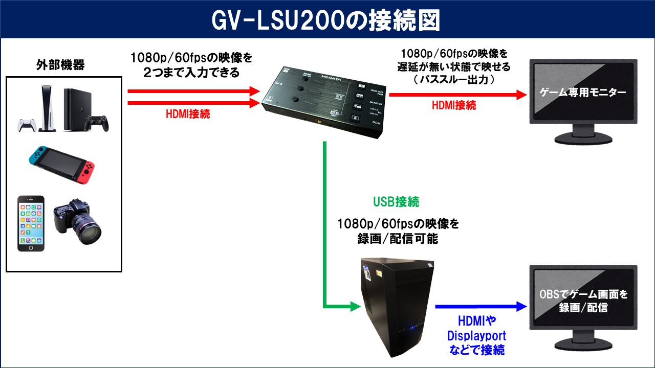 I-O DATA GV-LSU200の性能レビューと使い方！OBSでの設定方法も解説