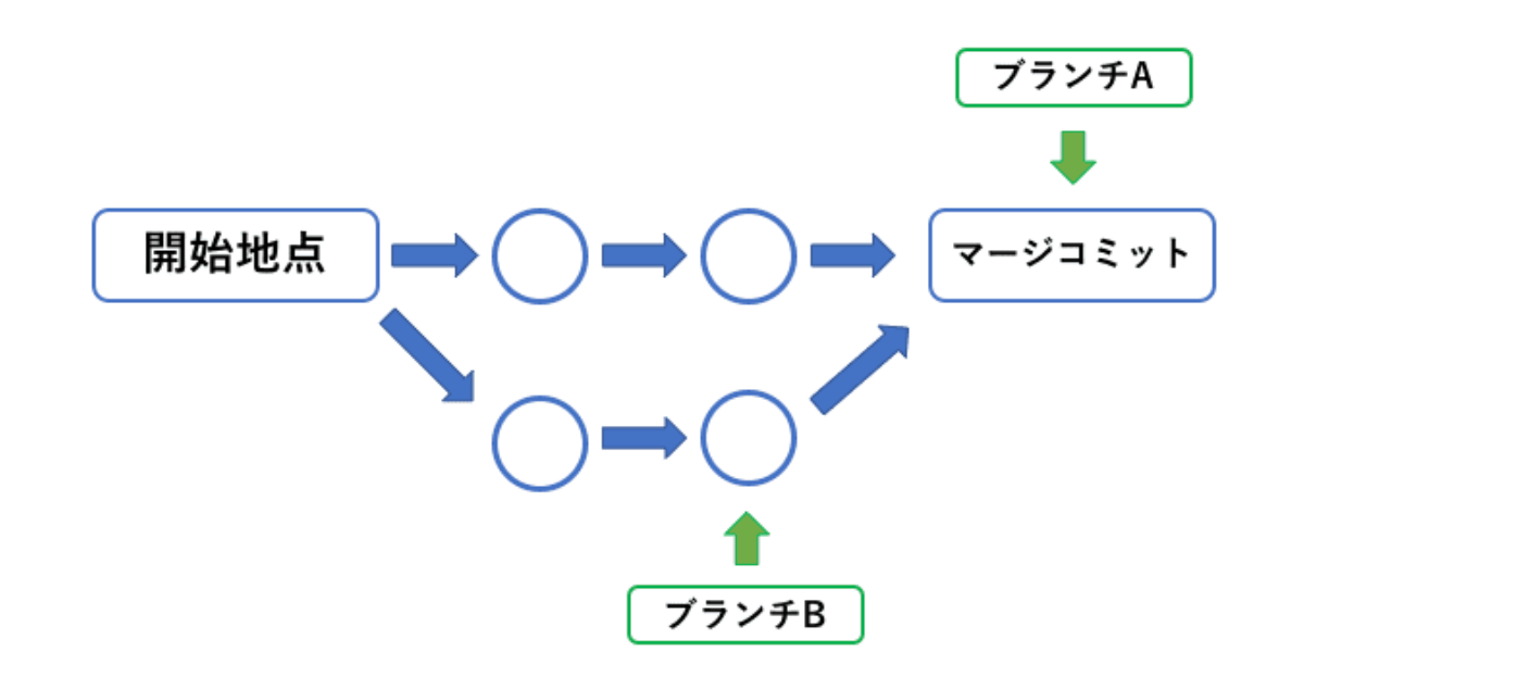 Git fetch/pullについて
