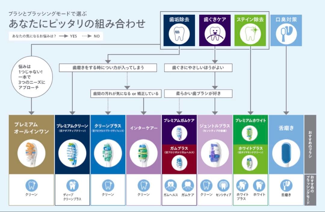 PHILIPS Sonicare DiamondClean Smart +ブラシ