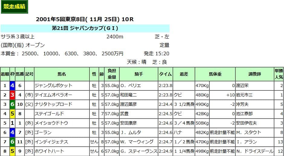 ウマ娘 新時代の扉】2001年ジャパンカップ 単勝馬券 1着－4着