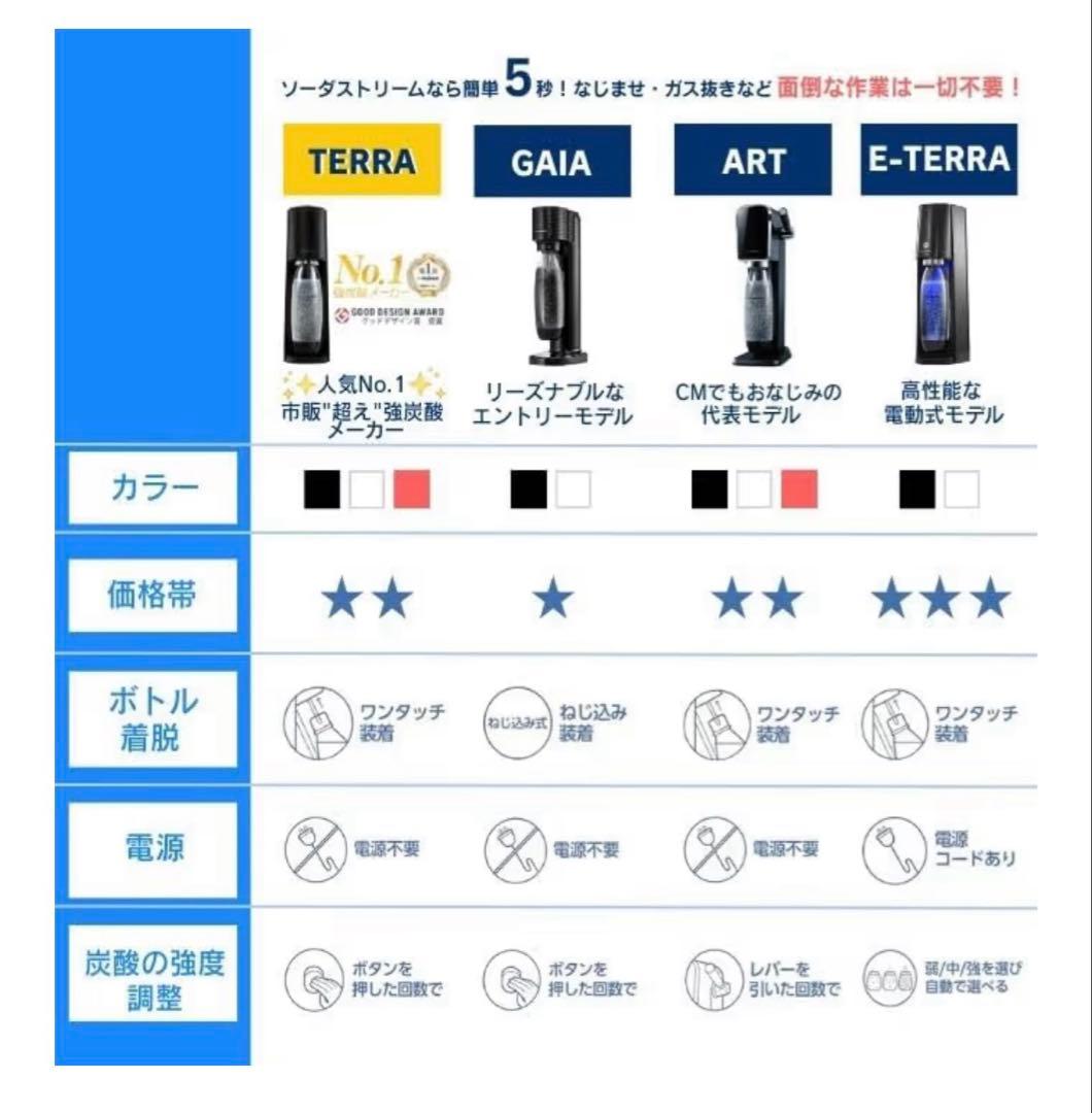 ［新品未使用］ソーダストリーム-TERRA -(ボトル&ガス付き)