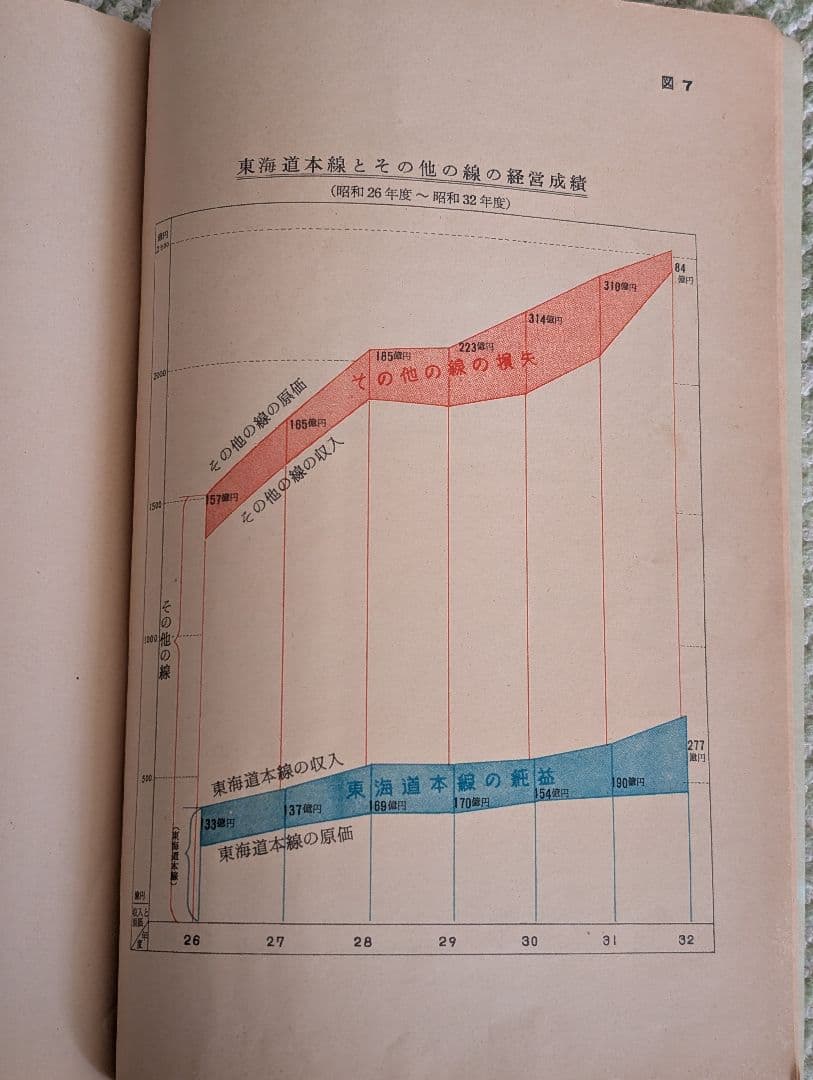 新幹線計画 東海道広軌新幹線 日本国有鉄道 昭和33年7月 中古品
