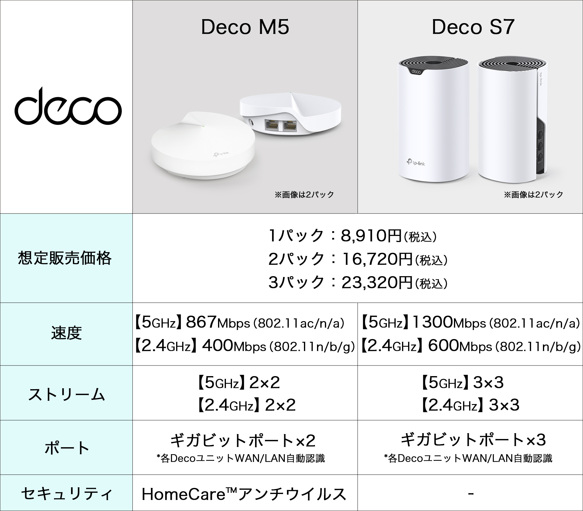 初代Decoがアップグレード》 メッシュWi-Fi 「Deco S7」10月6日（木