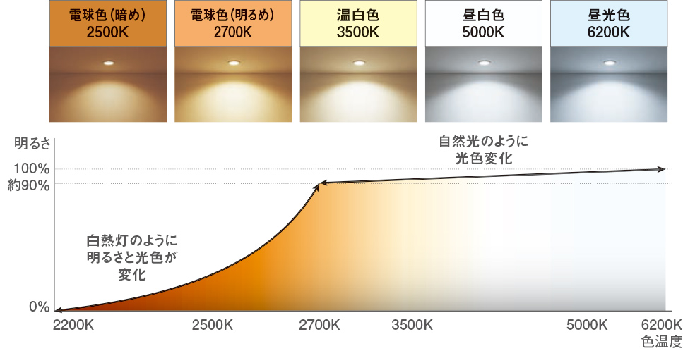 Panasonic LEDスポット ダウンライト 125 シンクロ調光調色 集光