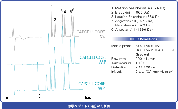 HPLCカラム カプセルコアMP カプセルコアWP｜製品紹介｜HPLC｜大阪ソーダ